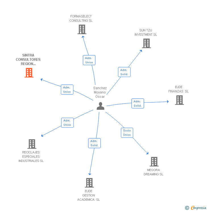 Vinculaciones societarias de SINTRA CONSULTORES REGION SUR SL