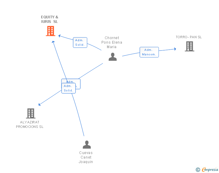 Vinculaciones societarias de EQUITY & IURIS SL