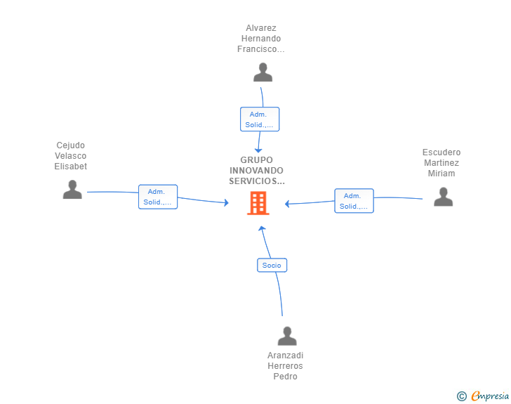 Vinculaciones societarias de GRUPO INNOVANDO SERVICIOS JURIDICOS SLP