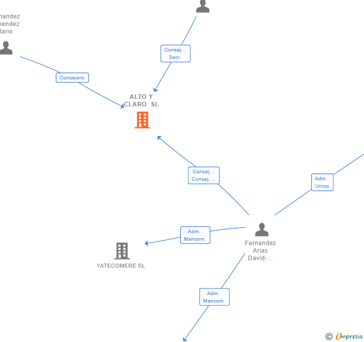 Vinculaciones societarias de ALTO Y CLARO SL