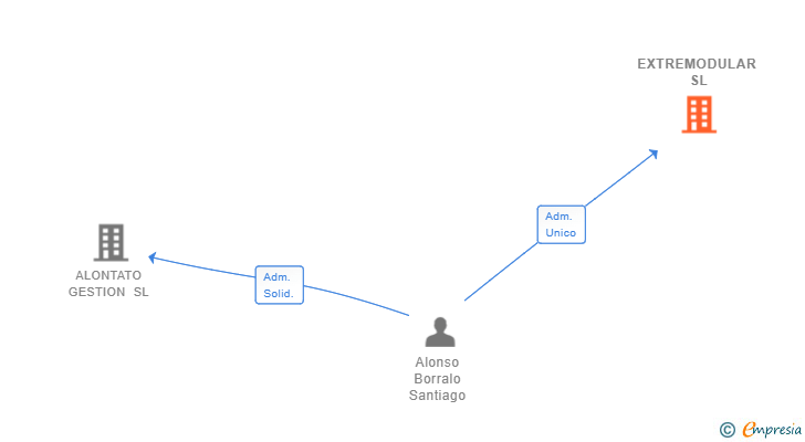Vinculaciones societarias de EXTREMODULAR SL