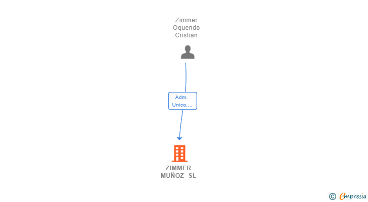 Vinculaciones societarias de ZIMMER MUÑOZ SL