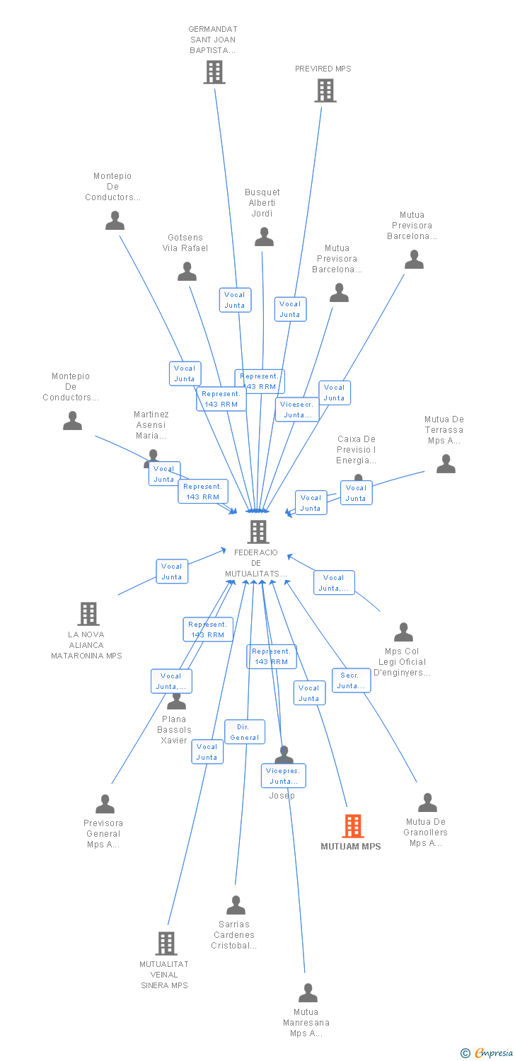 Vinculaciones societarias de MUTUAM MPS