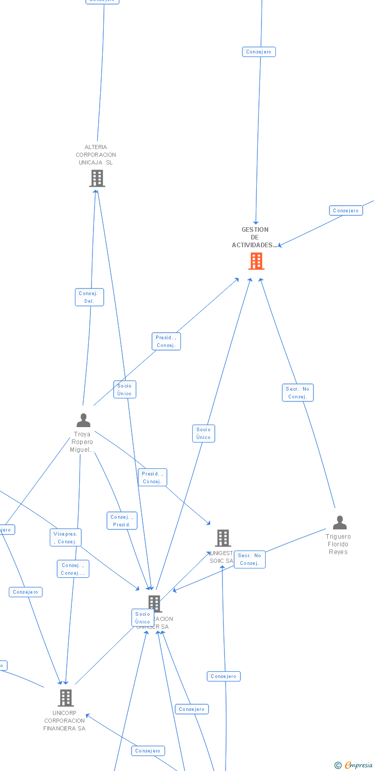 Vinculaciones societarias de GESTION DE ACTIVIDADES Y SERVICIOS EMPRESARIALES SL