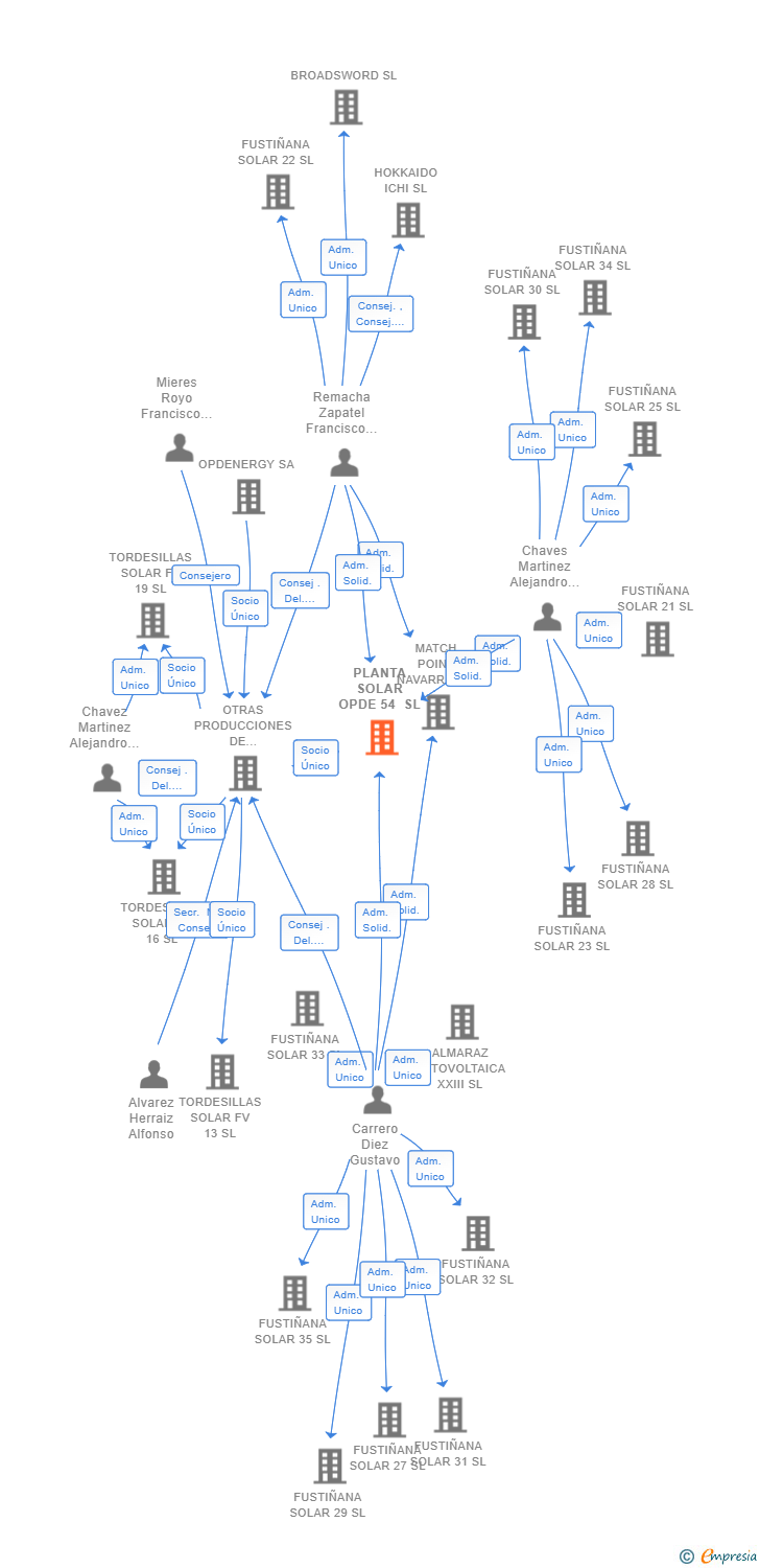 Vinculaciones societarias de PLANTA SOLAR OPDE 54 SL