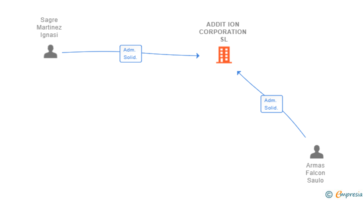 Vinculaciones societarias de ADDIT ION CORPORATION SL