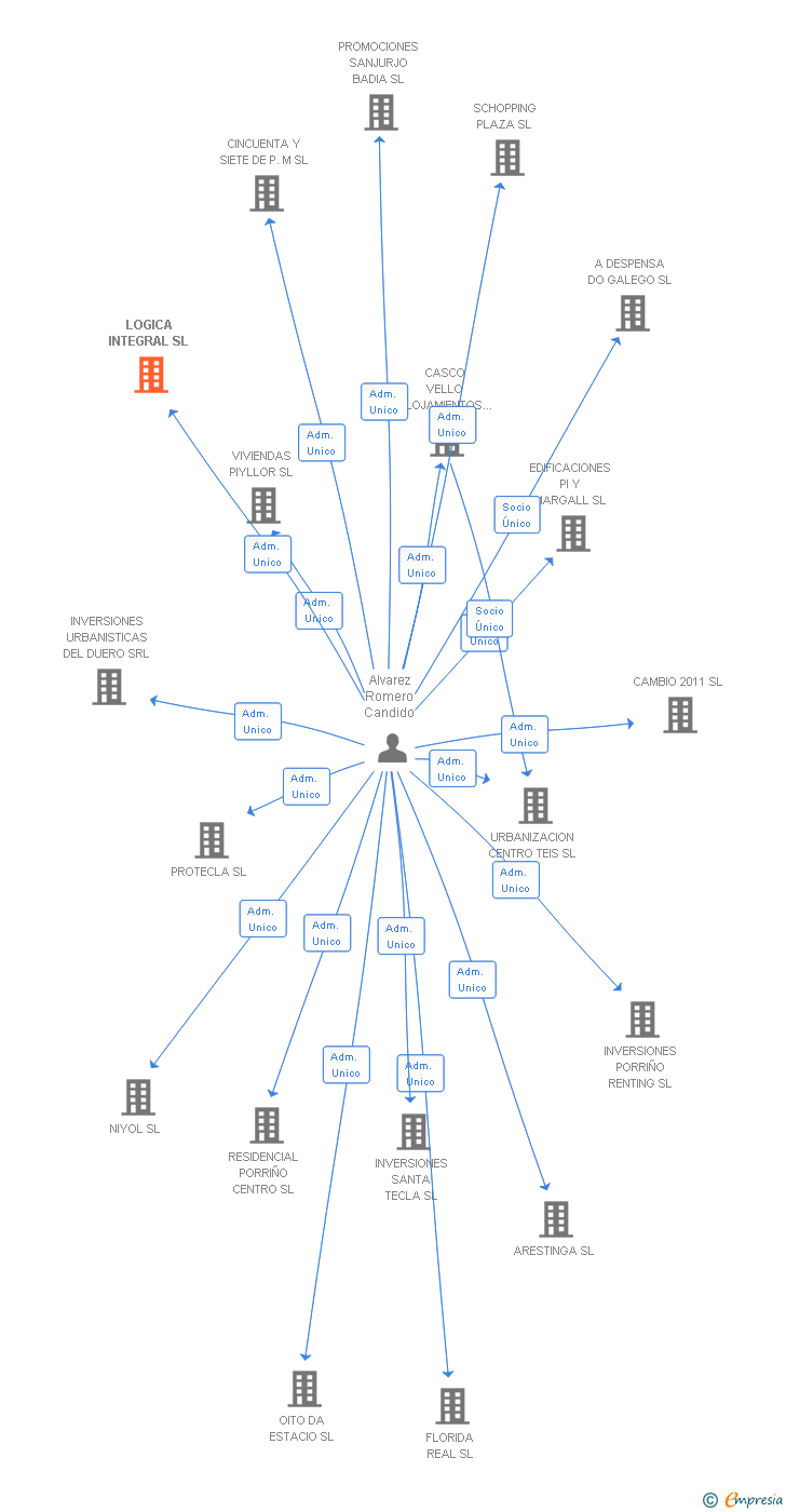 Vinculaciones societarias de LOGICA INTEGRAL SL