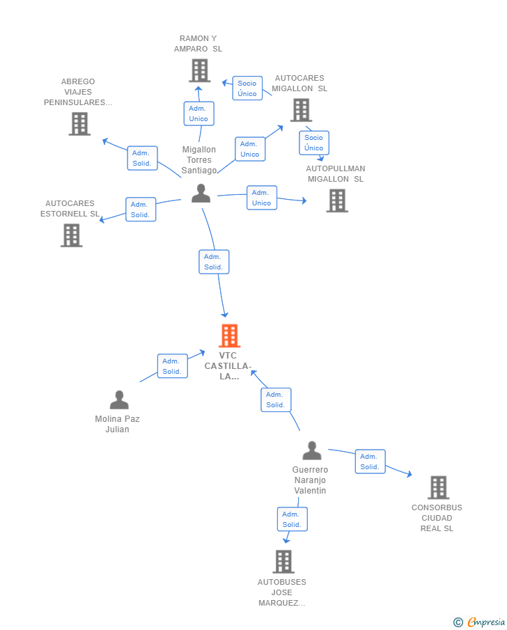Vinculaciones societarias de VTC CASTILLA- LA MANCHA SL