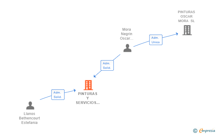Vinculaciones societarias de PINTURAS Y SERVICIOS ERISARA SL
