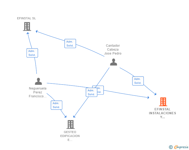 Vinculaciones societarias de EFINSTAL INSTALACIONES Y MANTENIMIENTOS SL