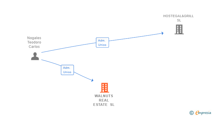 Vinculaciones societarias de WALNUTS REAL ESTATE SL