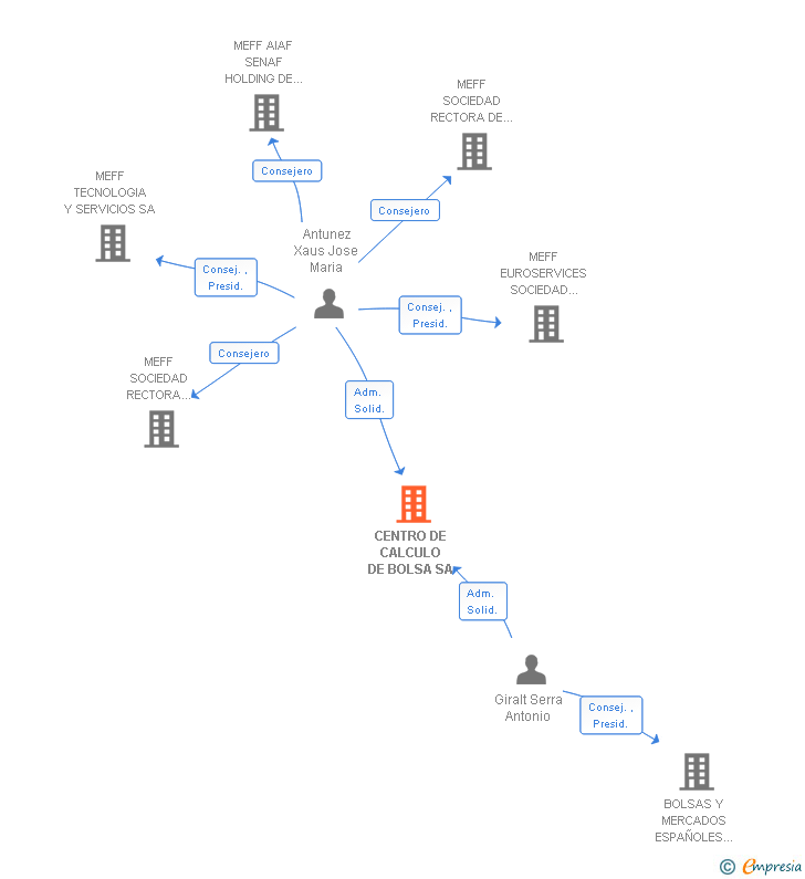 Vinculaciones societarias de CENTRO DE CALCULO DE BOLSA SA