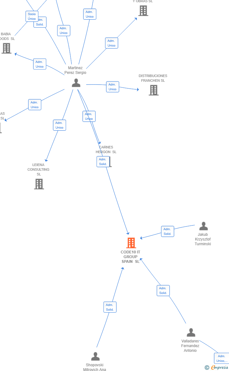 Vinculaciones societarias de CODE10 IT GROUP SPAIN SL