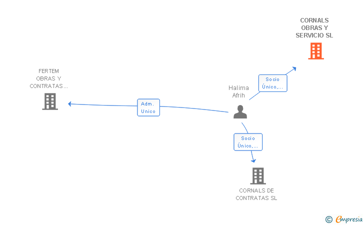 Vinculaciones societarias de CORNALS OBRAS Y SERVICIO SL