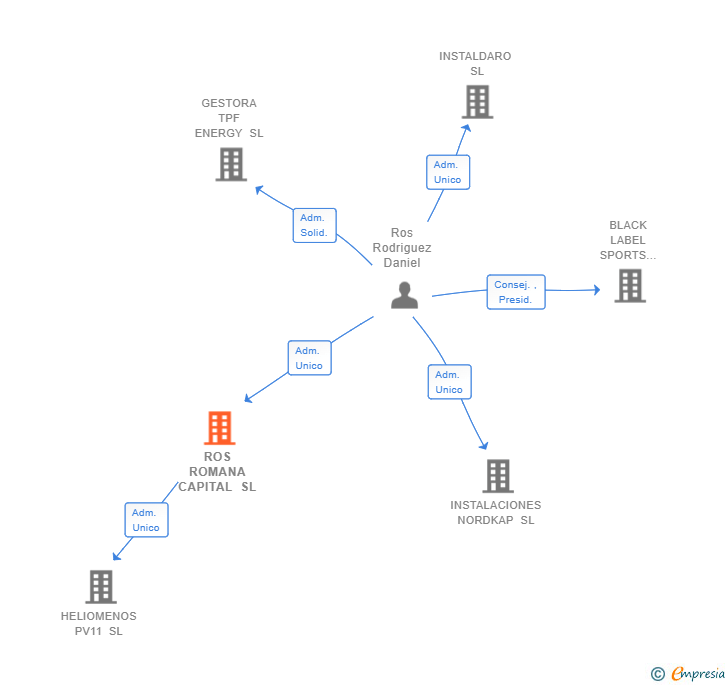 Vinculaciones societarias de ROS ROMANA CAPITAL SL