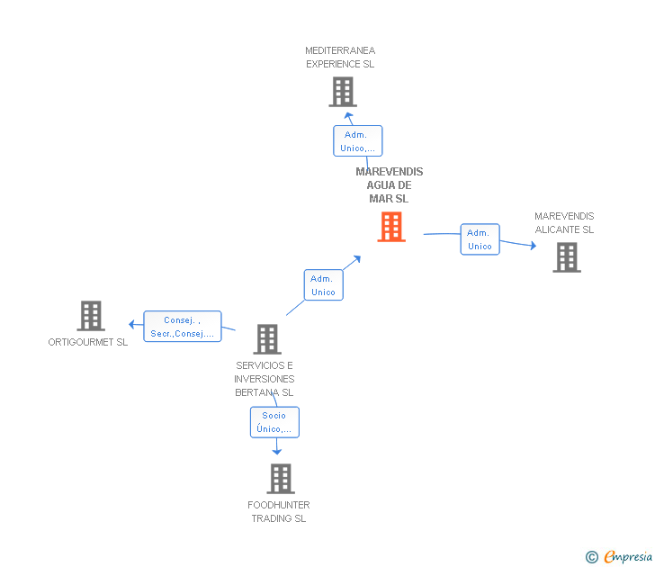 Vinculaciones societarias de MAREVENDIS AGUA DE MAR SL