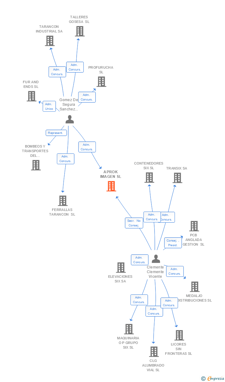 Vinculaciones societarias de APROK IMAGEN SL