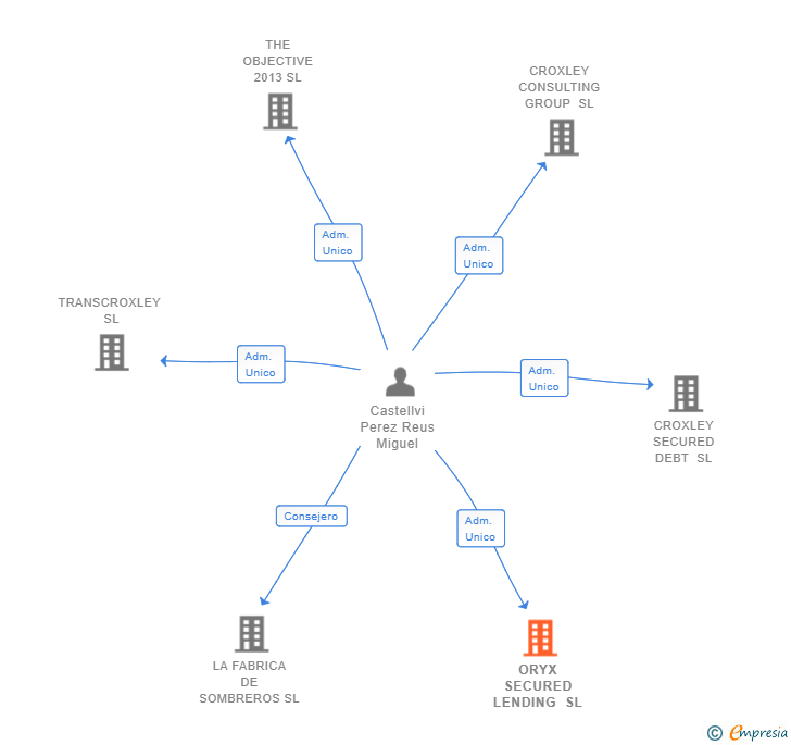 Vinculaciones societarias de ORYX SECURED LENDING SL