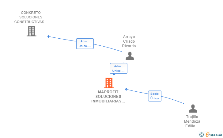 Vinculaciones societarias de MAPROFIT SOLUCIONES INMOBILIARIAS SL