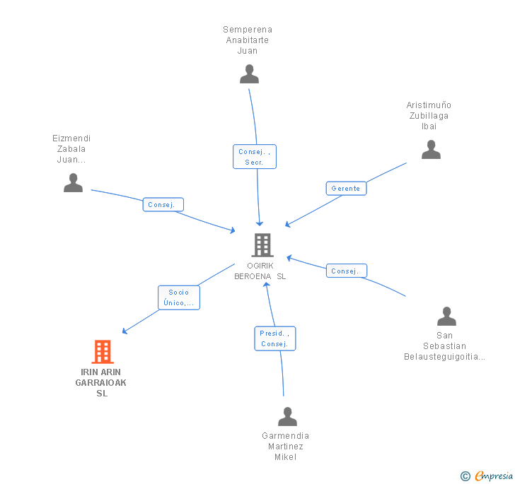 Vinculaciones societarias de IRIN ARIN GARRAIOAK SL