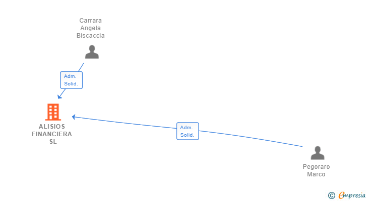 Vinculaciones societarias de ALISIOS FINANCIERA SL