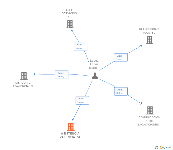 Vinculaciones societarias de ASISTENCIA VALENCIA SL
