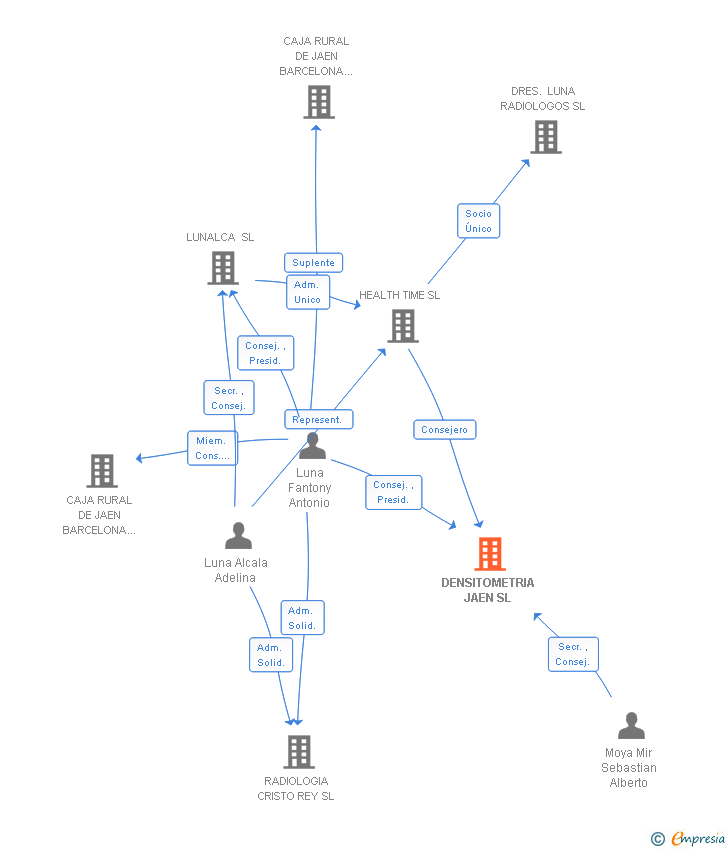 Vinculaciones societarias de DENSITOMETRIA JAEN SL