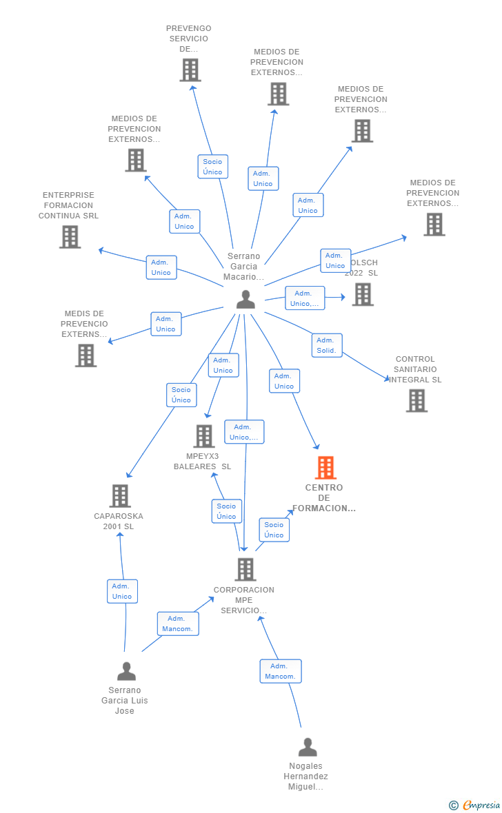 Vinculaciones societarias de CENTRO DE FORMACION MPE SL