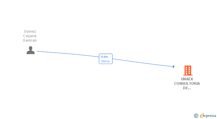 Vinculaciones societarias de UNAEX CONSULTORIA DE SEGUROS SL