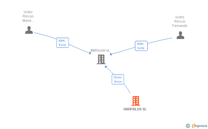 Vinculaciones societarias de HARPALUS SL