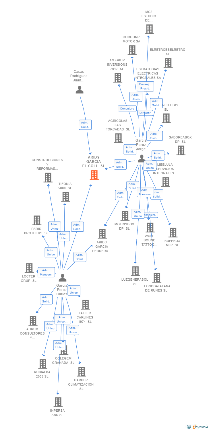 Vinculaciones societarias de ARIDS GARCIA EL COLL SL