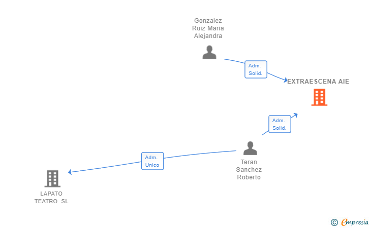 Vinculaciones societarias de EXTRAESCENA AIE