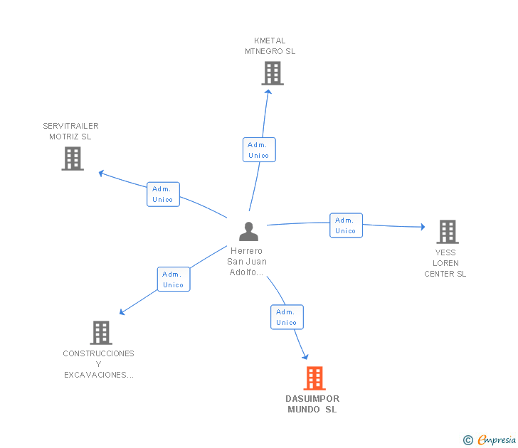 Vinculaciones societarias de DASUIMPOR MUNDO SL