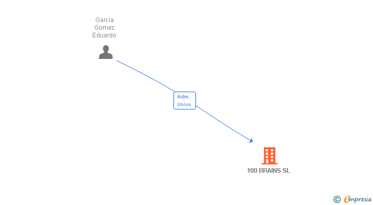 Vinculaciones societarias de 100 BRAINS SL