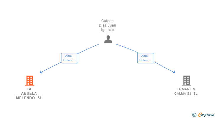 Vinculaciones societarias de LA ABUELA MELENDO SL