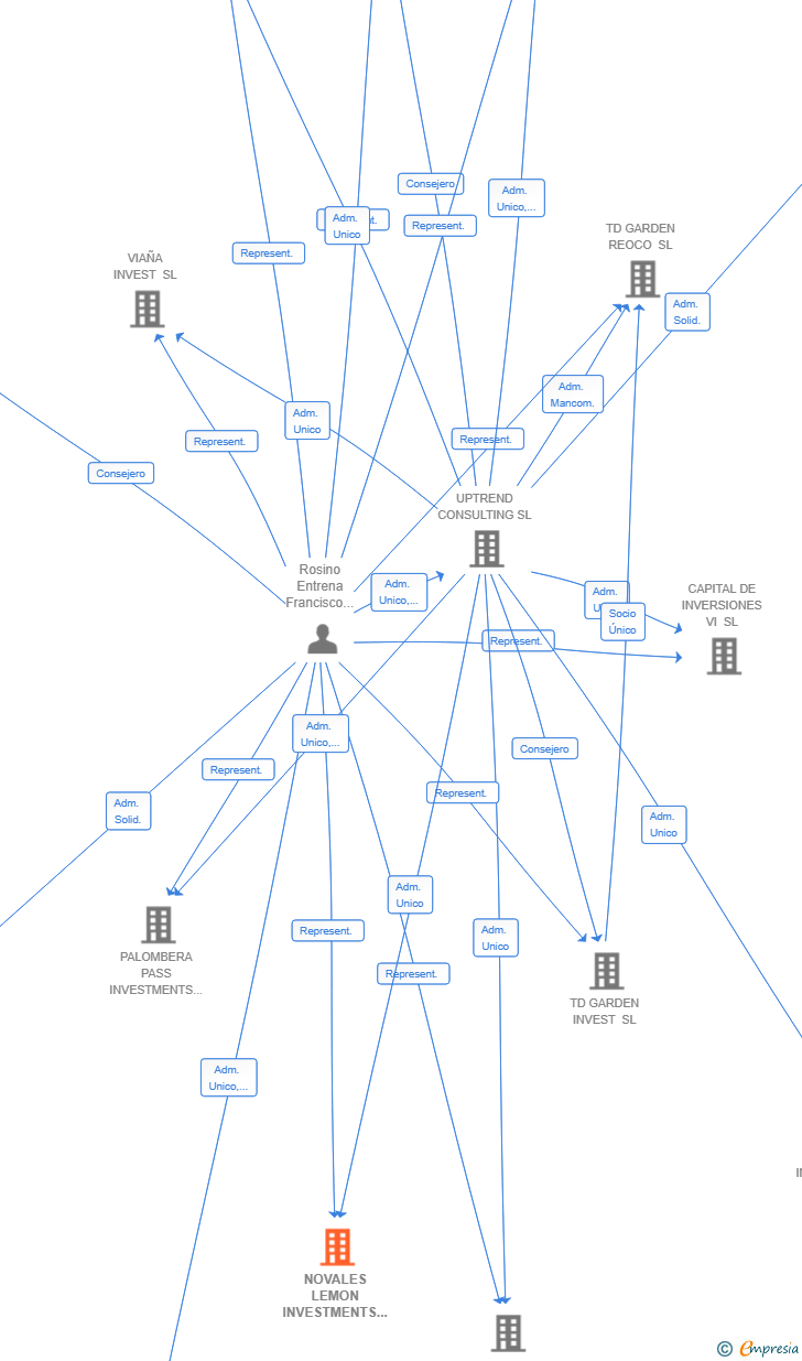 Vinculaciones societarias de NOVALES LEMON INVESTMENTS SL