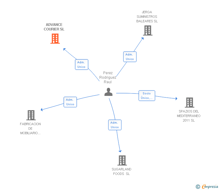 Vinculaciones societarias de ADVANCE COURIER SL