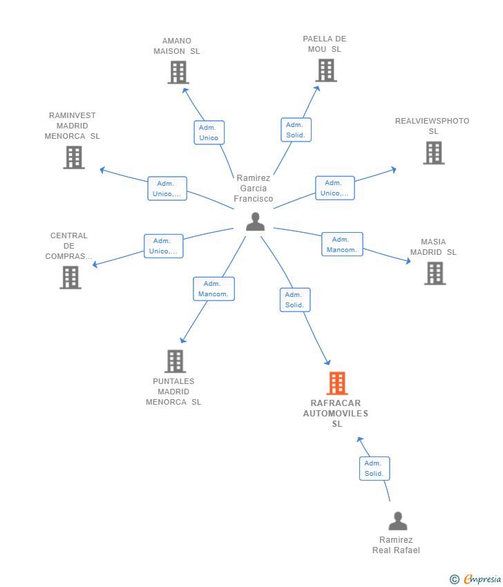 Vinculaciones societarias de RAFRACAR AUTOMOVILES SL