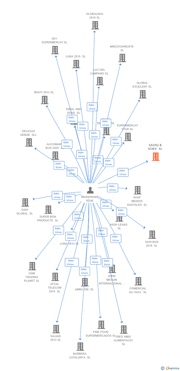 Vinculaciones societarias de SADIQ & SONS SL