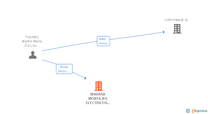Vinculaciones societarias de MADARA MONTAJES ELECTRICOS Y MANTENIMIENTO SL