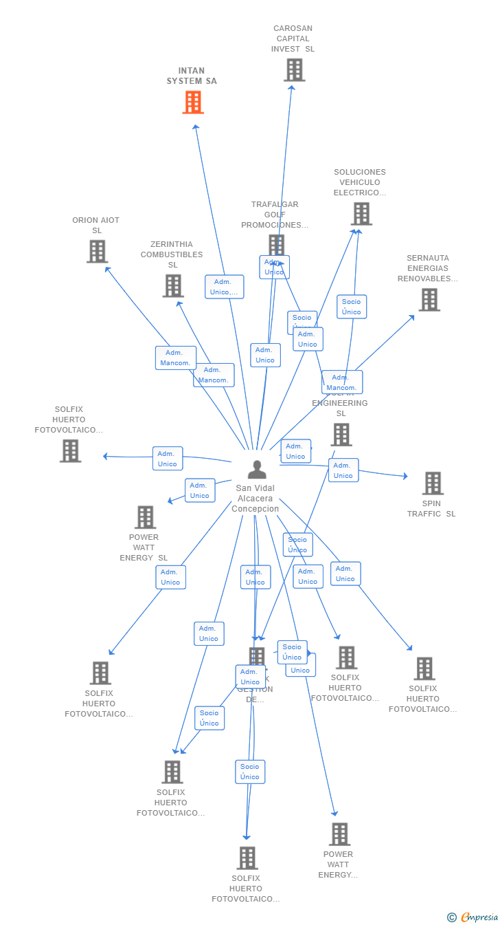 Vinculaciones societarias de INTAN SYSTEM SA