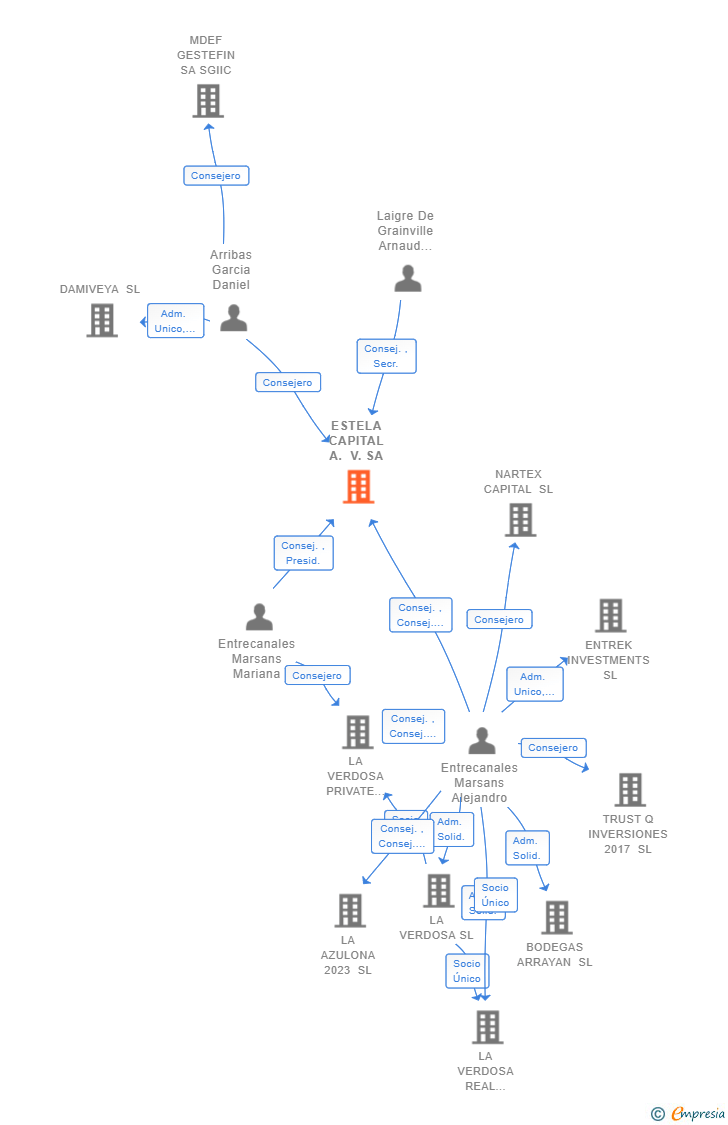 Vinculaciones societarias de ESTELA CAPITAL A. V. SA