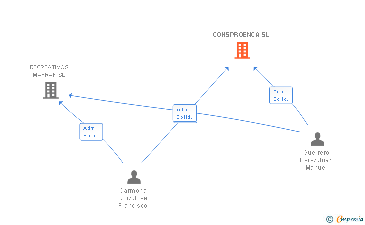 Vinculaciones societarias de CONSPROENCA SL