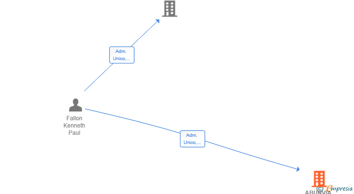 Vinculaciones societarias de ABUNVIA HOLDING SL