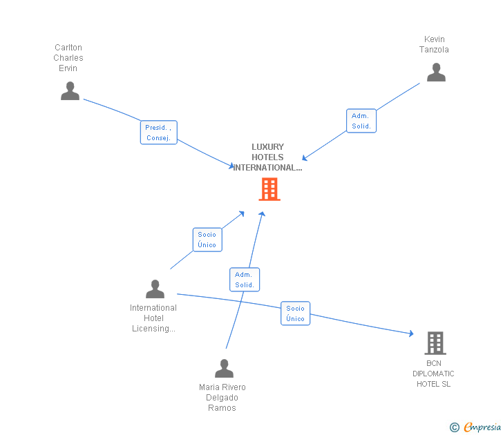 Vinculaciones societarias de LUXURY HOTELS INTERNATIONAL OF SPAIN SL