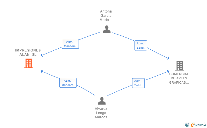 Vinculaciones societarias de IMPRESIONES ALAN SL