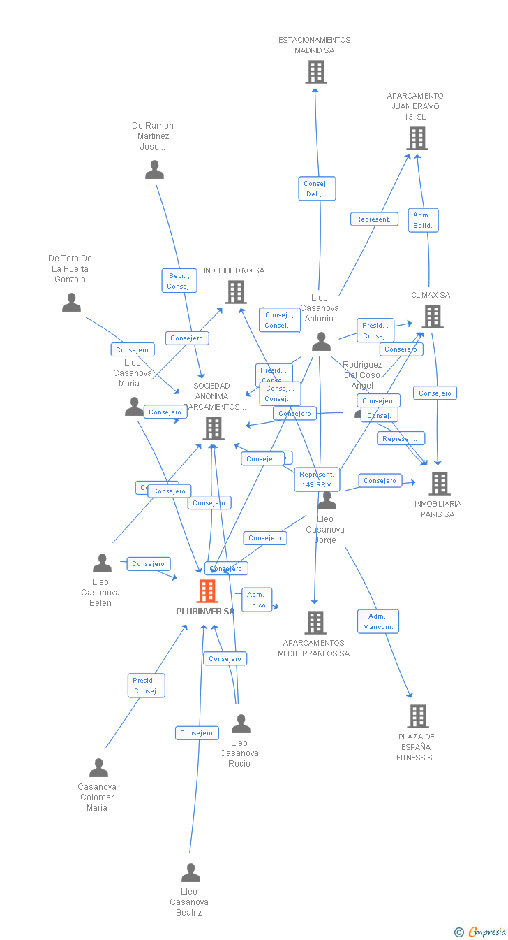 Vinculaciones societarias de PLURINVER SA