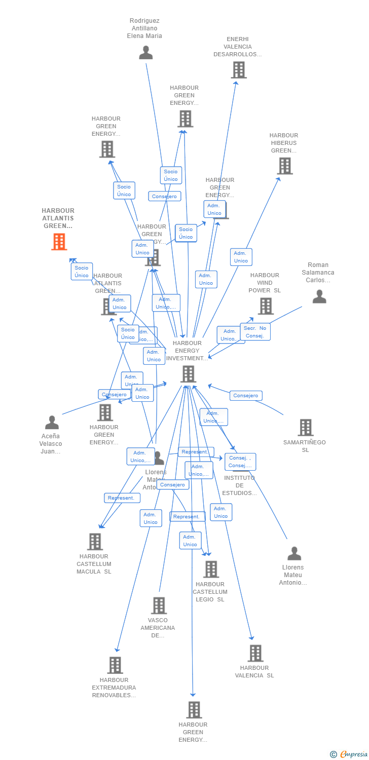 Vinculaciones societarias de HARBOUR ATLANTIS GREEN ENERGY 8 SL