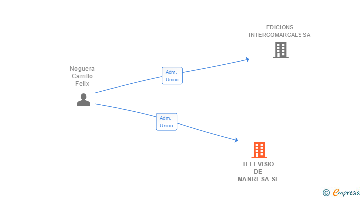 Vinculaciones societarias de VIDERE CAT SL