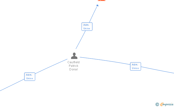 Vinculaciones societarias de STARLET SL